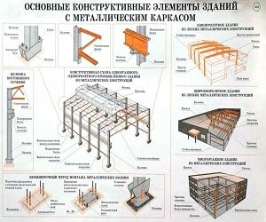 Классификация металлоконструкций по видам и назначению